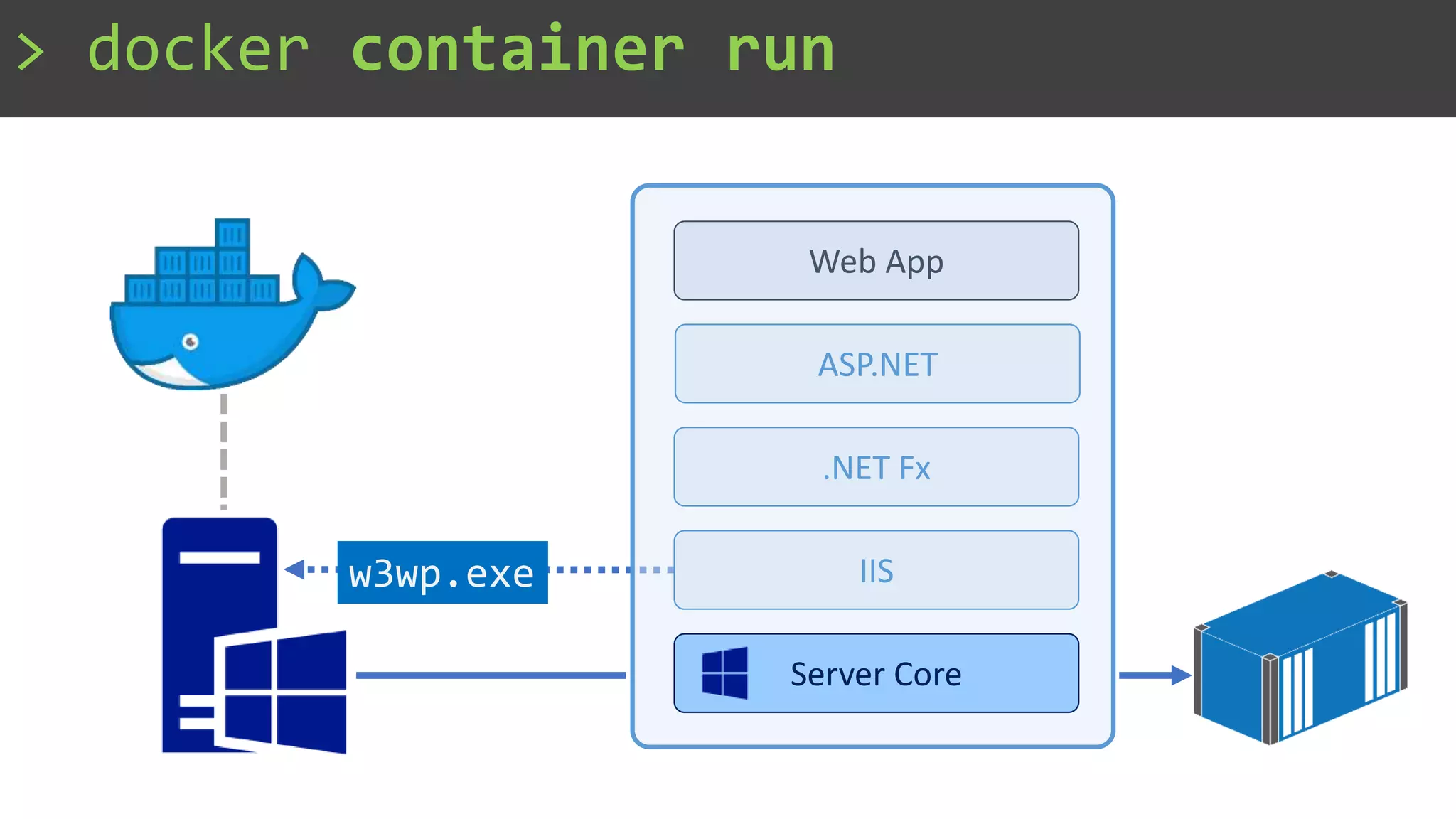 > docker container run
w3wp.exe
.NET Fx
ASP.NET
Web App
Server Core
IIS
 