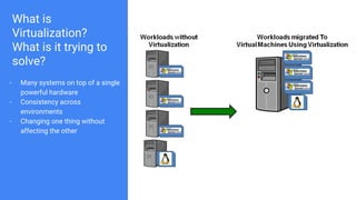 What is
Virtualization?
What is it trying to
solve?
- Many systems on top of a single
powerful hardware
- Consistency across
environments
- Changing one thing without
affecting the other
 
