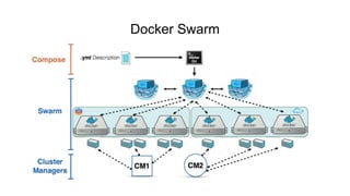 Docker Swarm
 