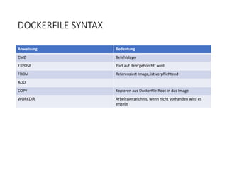 DOCKERFILE SYNTAX
Anweisung Bedeutung
CMD Befehlslayer
EXPOSE Port auf dem‘gehorcht‘ wird
FROM Referenziert Image, ist verpflichtend
ADD
COPY Kopieren aus Dockerfile-Root in das Image
WORKDIR Arbeitsverzeichnis, wenn nicht vorhanden wird es
erstellt
 