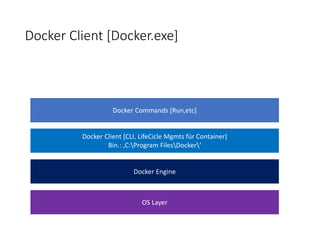 Docker Client [Docker.exe]
OS Layer
Docker Engine
Docker Client [CLI, LifeCicle Mgmts für Container]
Bin.: ‚C:Program FilesDocker‘
Docker Commands [Run,etc]
 