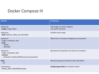 Docker Compose III
Attribut Anweisung
webserver:
Image: Image_Name
Lädt Image aus Cache / Registry
und startet Container
webserver:
Build: Relativer_Pfad_zum_Dockerfile
Erstellen eines Image
webserver:
image: runwaytest_web
ports:
- "80:80"
- "443:443"
Öffnet Port im Container Mapping: Host:Container
webserver:
image: runwaytest_web
volumes:
- E:Docker-ProjekteLAMPwww:/var/www/html
Mounted ein Verzeichnis vom Host zum Container
links:
- db
Adressierung eines Containers über Host-Name
environment:
- MYSQL_ROOT_PASSWORD=docker
Umgebungsvariable für Container setzen
 