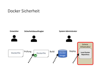 Docker Sicherheit
Entwickler
Dockerfile
Sicherheitsbeauftragter
Dockerfile
Prüfung
System Administrator
Docker
Image
Build Local Docker
Repository
Deploy
Sichere
Infrastruktur
 