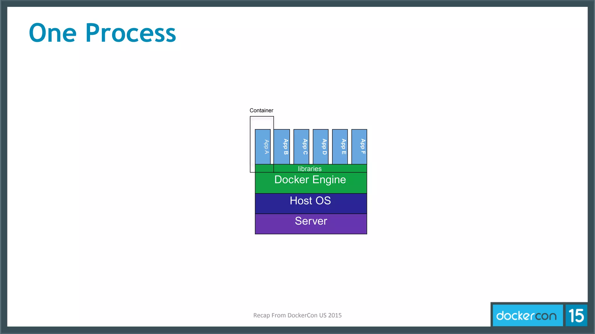 Container
One Process
AppA
AppB
AppC
AppD
AppE
AppF
libraries
Docker Engine
Host OS
Server
Recap	
  From	
  DockerCon	
  US	
  2015	
  
 