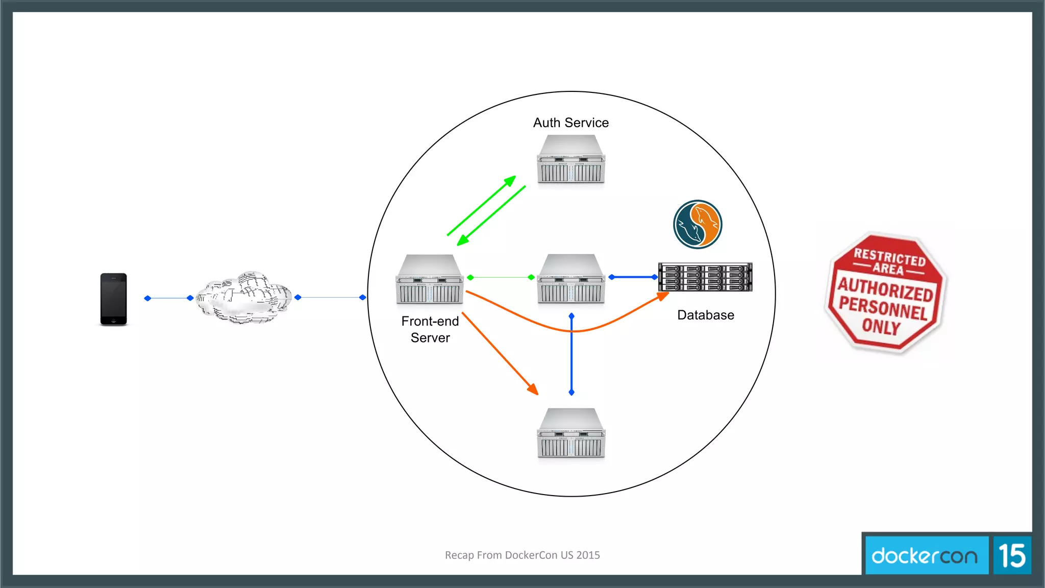 Front-end
Server
Database
Auth Service
Recap	
  From	
  DockerCon	
  US	
  2015	
  
 