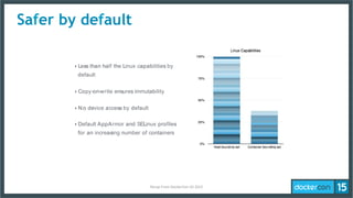 Safer by default
‣ Less than half the Linux capabilities by
default
‣ Copy-on-write ensures immutability
‣ No device access by default
‣ Default AppArmor and SELinux profiles
for an increasing number of containers
Recap	
  From	
  DockerCon	
  US	
  2015	
  
 