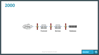 2000
Internet
DatabasesServicesFront-end
Recap	
  From	
  DockerCon	
  US	
  2015	
  
 