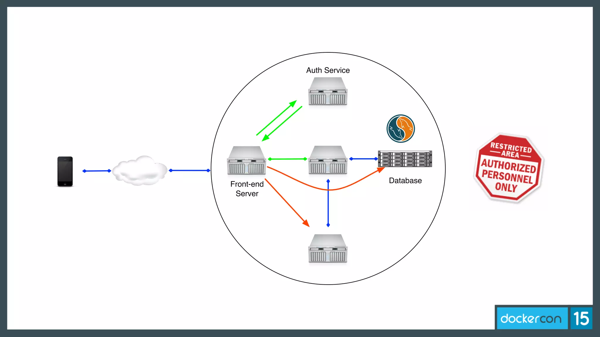 Front-end
Server
Database
Auth Service
 