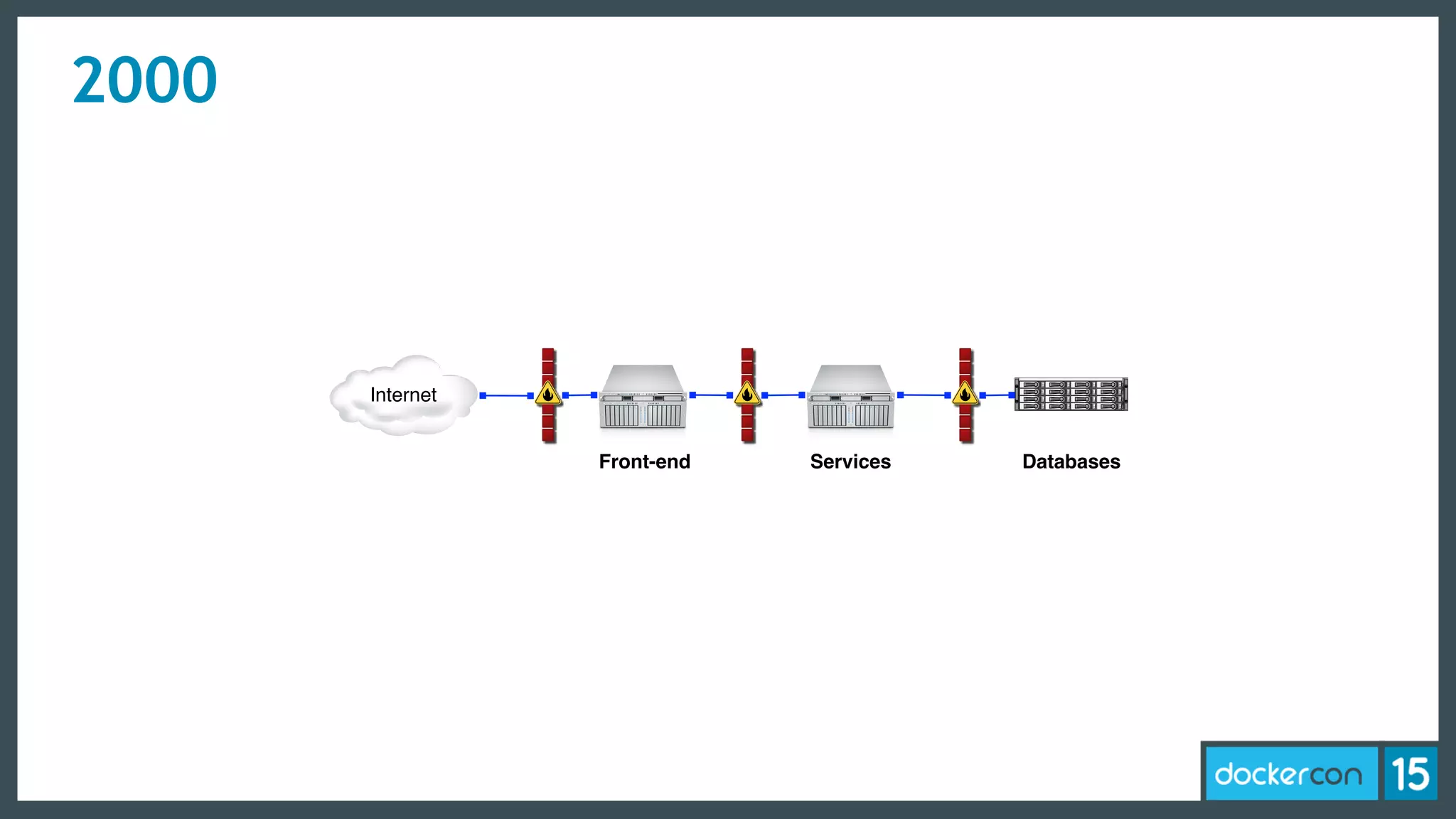 2000
Internet
DatabasesServicesFront-end
 
