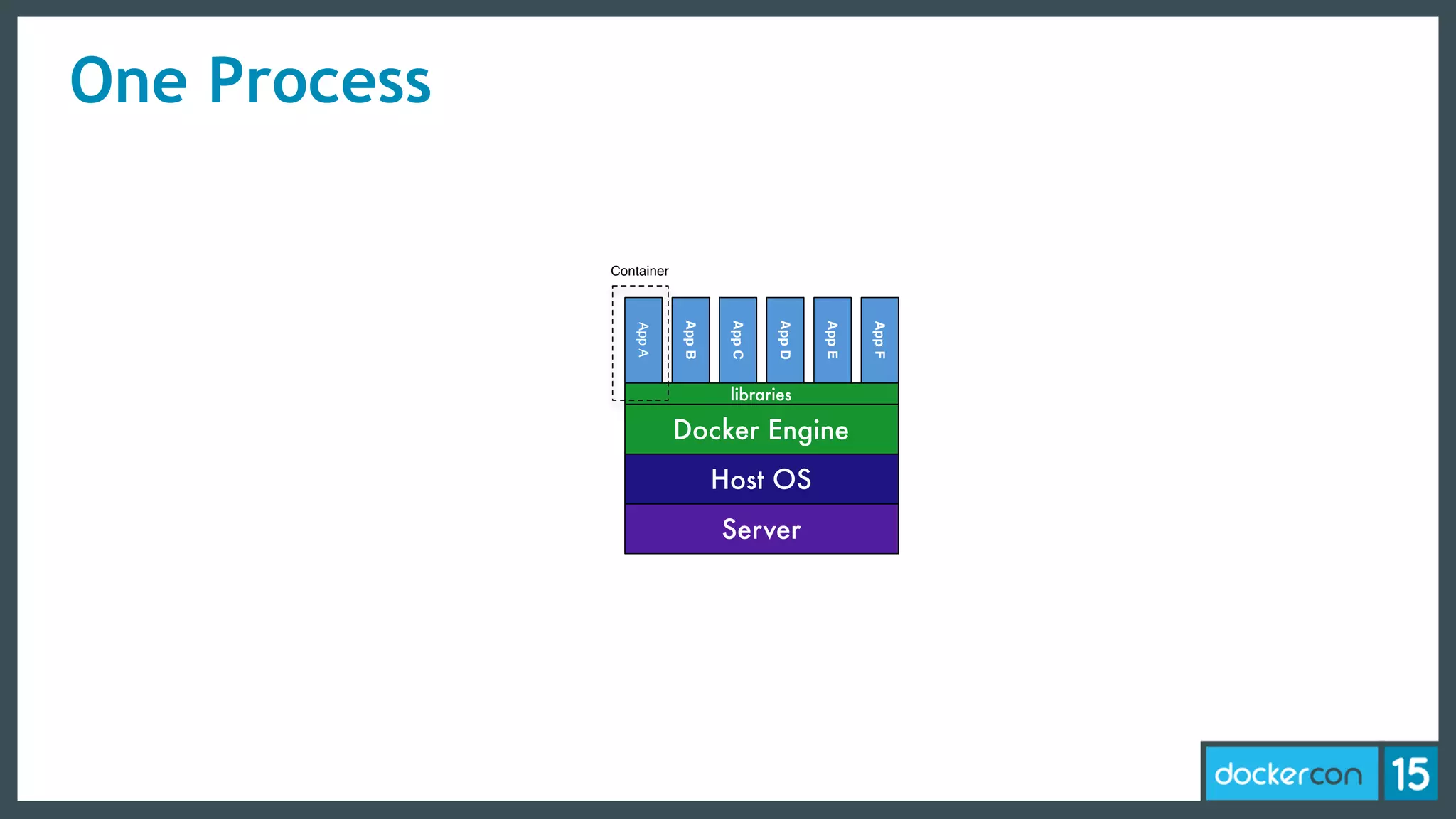 Server
Host OS
Docker Engine
AppA
AppB
AppC
AppD
AppE
AppF
libraries
Container
One Process
 
