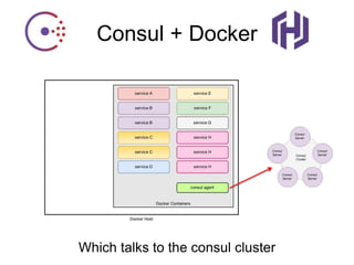 Consul + Docker
Which talks to the consul cluster
 