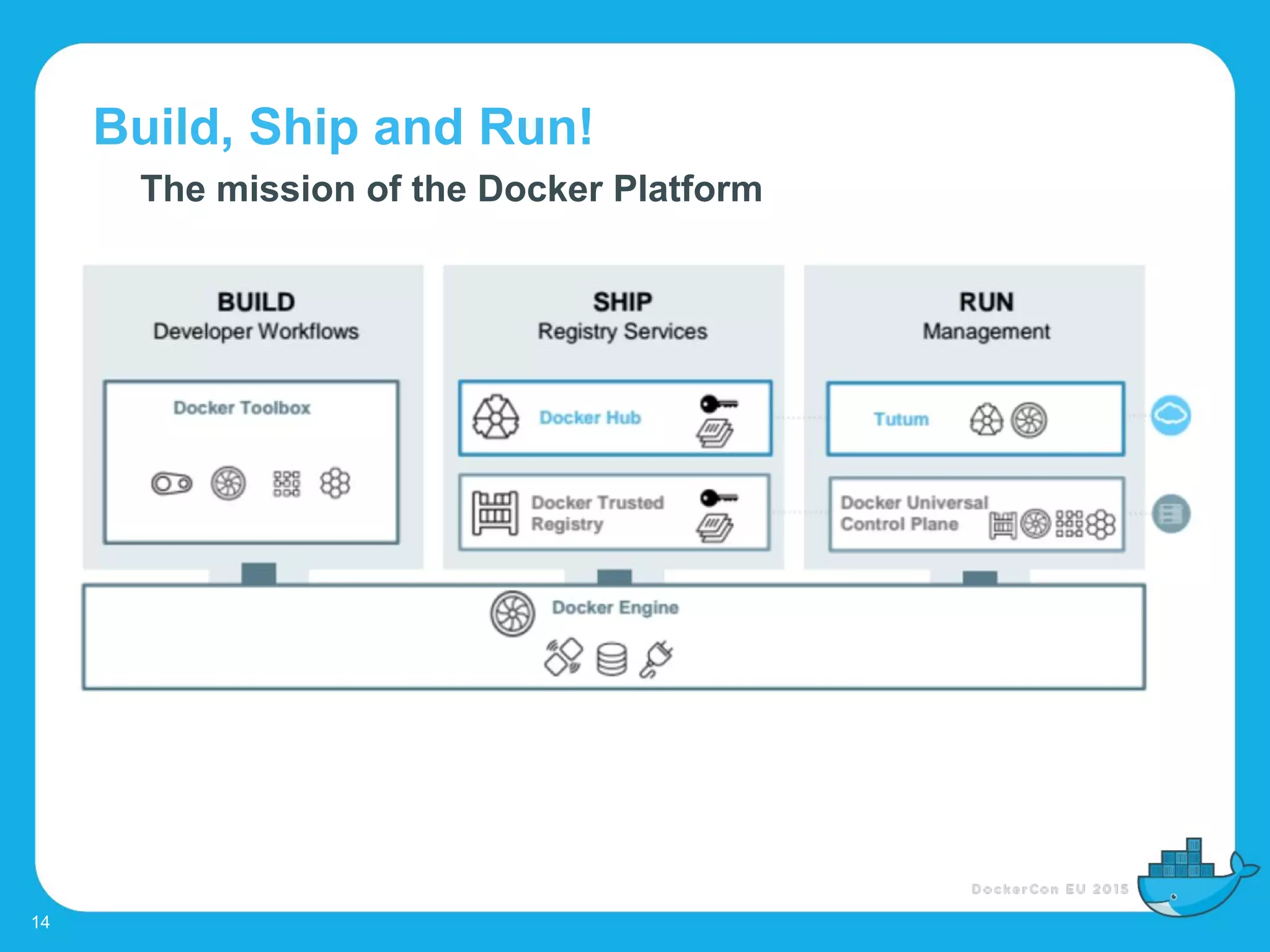 Build, Ship and Run!
14
The mission of the Docker Platform
 