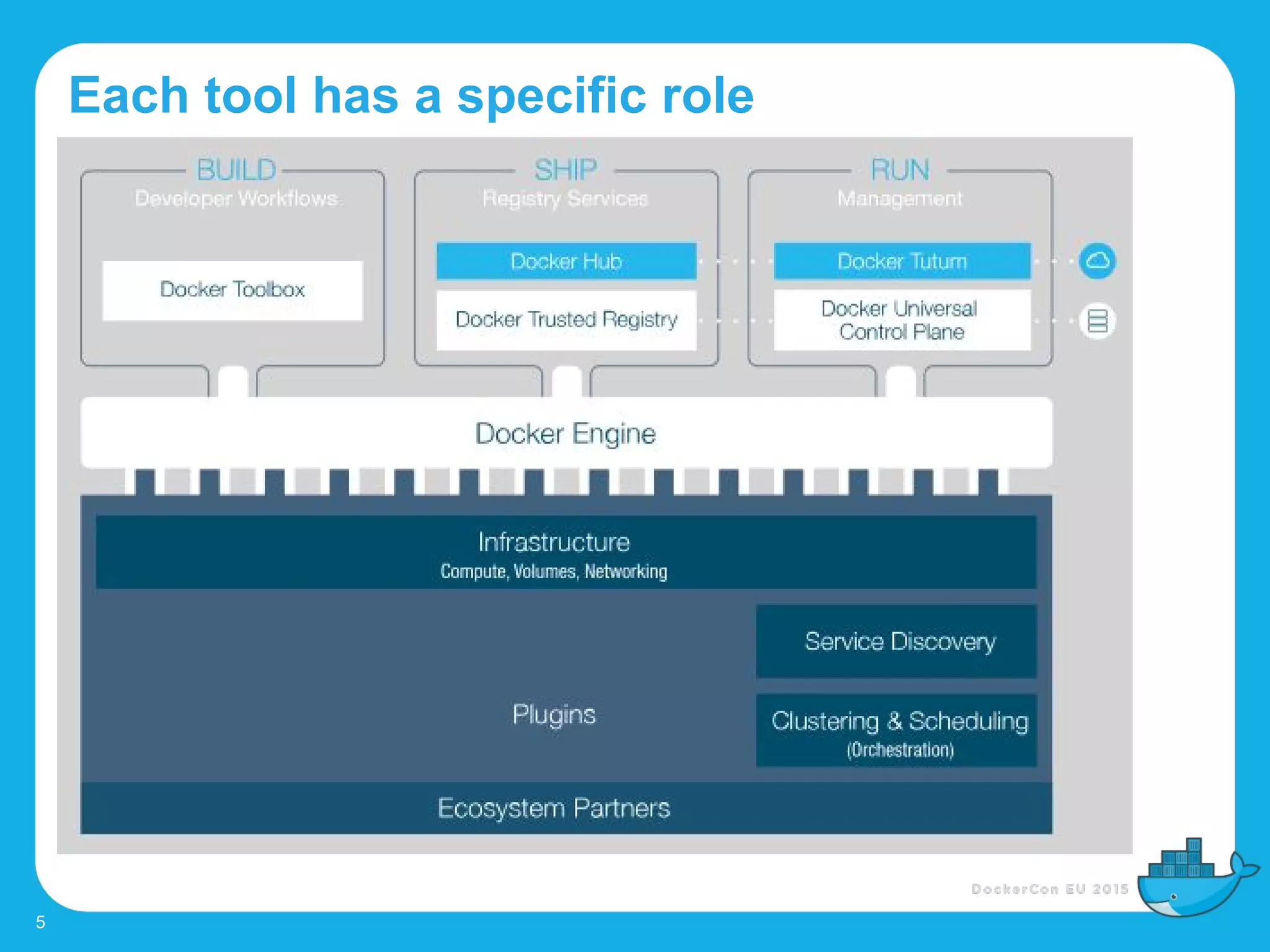 Each tool has a specific role
5
 