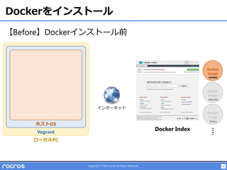 13Copyright © 2014 rocros All Rights Reserved.
Dockerをインストール
ホストOS
Vagrant
ローカルPC
Docker
image
Docker
image
Docker
image
Docker Index
centos
fedra
ubuntu
インターネット
【Before】Dockerインストール前
 