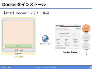 14Copyright © 2014 rocros All Rights Reserved.
Dockerをインストール
ホストOS
Vagrant
ローカルPC
Docker
Docker
image
Docker
image
Docker
image
Docker Index
centos
fedra
ubuntu
インターネット
【After】Dockerインストール後
 