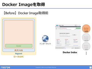 17Copyright © 2014 rocros All Rights Reserved.
Docker Imageを取得
ホストOS
Vagrant
ローカルPC
Docker
Docker
image
Docker
image
Docker
image
Docker Index
centos
fedra
ubuntu
インターネット
【Before】Docker Image取得前
 