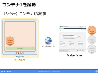 20Copyright © 2014 rocros All Rights Reserved.
コンテナ1を起動
【Before】コンテナ1起動前
ホストOS
Vagrant
ローカルPC
Docker
Docker
image
Docker
image
Docker
image
Docker
image
Docker Index
centos
centos
fedra
ubuntu
インターネット
 