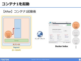 21Copyright © 2014 rocros All Rights Reserved.
コンテナ1を起動
ホストOS
Vagrant
ローカルPC
Docker
Docker
image
Docker
image
Docker
image
Docker
image
Docker Index
コンテナ1
centos
centos
fedra
ubuntu
インターネット
【After】コンテナ1起動後
 