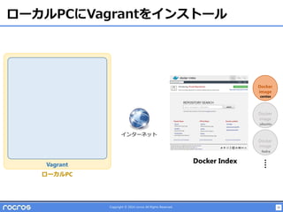 35Copyright © 2014 rocros All Rights Reserved.
ローカルPCにVagrantをインストール
Vagrant
ローカルPC
Docker
image
Docker
image
Docker
image
Docker Index
centos
fedra
ubuntu
インターネット
 