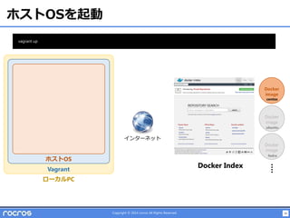 36Copyright © 2014 rocros All Rights Reserved.
ホストOSを起動
ホストOS
Vagrant
ローカルPC
Docker
image
Docker
image
Docker
image
Docker Index
centos
fedra
ubuntu
インターネット
vagrant up
 