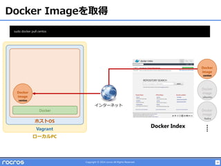 38Copyright © 2014 rocros All Rights Reserved.
Docker Imageを取得
ホストOS
Vagrant
ローカルPC
Docker
Docker
image
Docker
image
Docker
image
Docker
image
Docker Index
centos
centos
fedra
ubuntu
インターネット
sudo docker pull centos
 