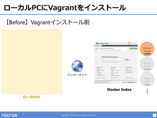 4Copyright © 2014 rocros All Rights Reserved.
ローカルPCにVagrantをインストール
ローカルPC
Docker
image
Docker
image
Docker
image
Docker Index
centos
fedra
ubuntu
インターネット
【Before】Vagrantインストール前
 