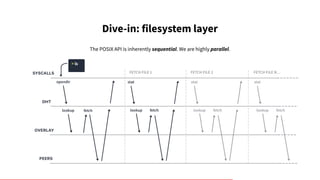 Dive-in: filesystem layer
The POSIX API is inherently sequential. We are highly parallel.
 
