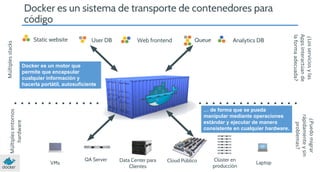 Static website

User DB

Web frontend

Queue

Analytics DB

Docker es un motor que
permite que encapsular
cualquier información y
hacerla portátil, autosuficiente
y ligera

Múltiples entornos
hardware

VMs

QA Server

Data Center para
Clientes

Cloud Público

Clúster en
producción

Laptop

¿Puedo migrar
rápidamente y sin
problemas?

… de forma que se pueda
manipular mediante operaciones
estándar y ejecutar de manera
consistente en cualquier hardware.

¿Los servicios y las
Apps interactúan de
la forma adecuada?

Múltiples stacks

Docker es un sistema de transporte de contenedores para
código

 