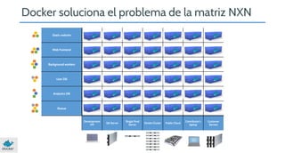 Docker soluciona el problema de la matriz NXN
Static website

Web frontend

Background workers

User DB

Analytics DB

Queue

Development
VM

QA Server

Single Prod
Server

Onsite Cluster

Public Cloud

Contributor’s
laptop

Customer
Servers

 