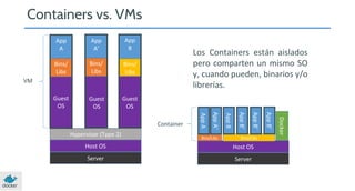 Containers vs. VMs
App
A

App
A’

App
B

Bins/
Libs

Bins/
Libs

Bins/
Libs

Guest
OS

Guest
OS
Guest
OS

Guest
OS
Guest
OS

VM

Los Containers están aislados
pero comparten un mismo SO
y, cuando pueden, binarios y/o
librerías.

Host OS

Host OS

Server

Server

Docker

Bins/Libs

App B’

App B’

App B’

Bins/Libs

App B

App A’

Hypervisor (Type 2)

App A

Container

 