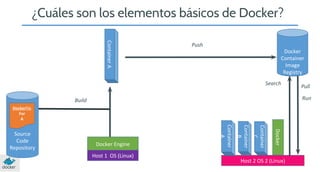 ¿Cuáles son los elementos básicos de Docker?
Container A

Push
Docker
Container
Image
Registry
Search

Run

Build
Dockerfile
For
A

Docker

Container
C

Host 1 OS (Linux)

Container
B

Docker Engine

Container
A

Source
Code
Repository

Pull

Host 2 OS 2 (Linux)

 