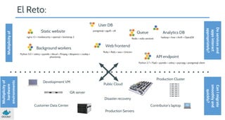 El Reto:
Multiplicity of
Stacks

Static website

postgresql + pgv8 + v8

nginx 1.5 + modsecurity + openssl + bootstrap 2

Background workers
Python 3.0 + celery + pyredis + libcurl + ffmpeg + libopencv + nodejs +
phantomjs

Queue

Analytics DB

Redis + redis-sentinel

hadoop + hive + thrift + OpenJDK

Web frontend
Ruby + Rails + sass + Unicorn

Do services and
apps interact
appropriately?

User DB

API endpoint

Development VM

Production Cluster
Public Cloud

QA server
Disaster recovery
Customer Data Center

Contributor’s laptop
Production Servers

Can I migrate
smoothly and
quickly?

Multiplicity of
hardware
environments

Python 2.7 + Flask + pyredis + celery + psycopg + postgresql-client

 