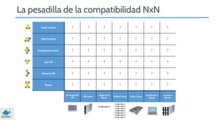 La pesadilla de la compatibilidad NxN
Static website

?

?

?

?

?

?

?

Web frontend

?

?

?

?

?

?

?

Background workers

?

?

?

?

?

?

?

User DB

?

?

?

?

?

?

?

Analytics DB

?

?

?

?

?

?

?

Queue

?

?

?

?

?

?

?

Development
VM

QA Server

Single Prod
Server

Onsite Cluster

Public Cloud

Contributor’s
laptop

Customer
Servers

 