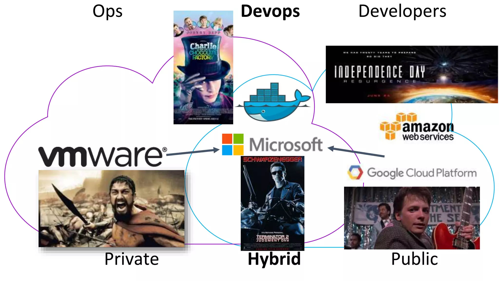 PublicHybridPrivate
Ops Devops Developers
 