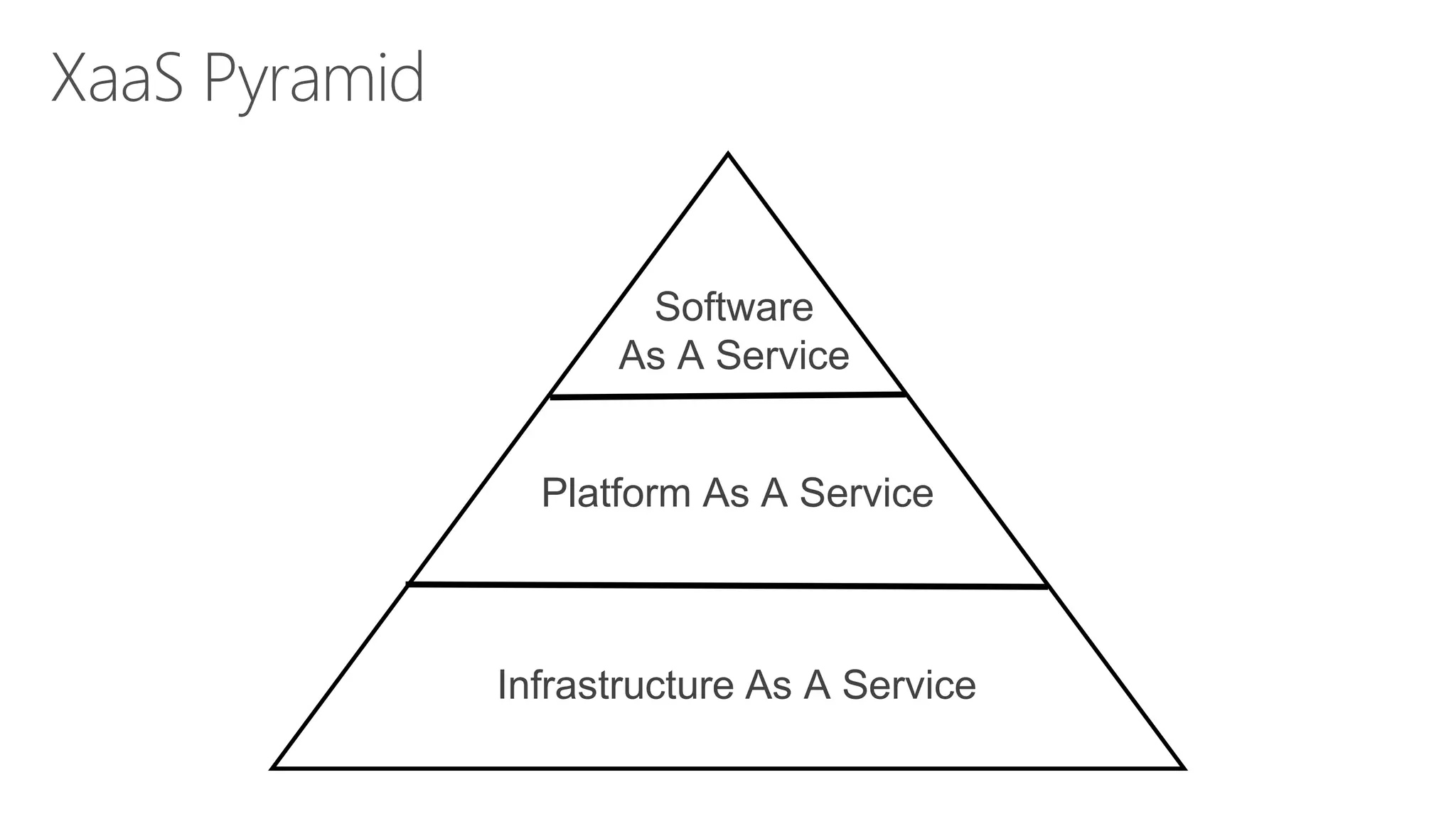 XaaS Pyramid
Platform As A Service
Infrastructure As A Service
Software
As A Service
 
