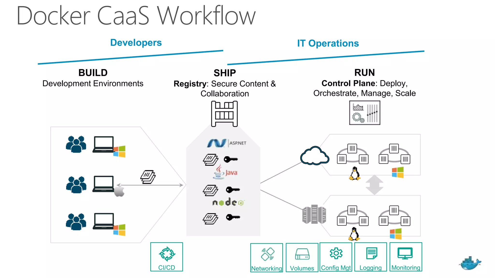 BUILD
Development Environments
SHIP
Registry: Secure Content &
Collaboration
RUN
Control Plane: Deploy,
Orchestrate, Manage, Scale
Networking Volumes MonitoringLoggingConfig MgtCI/CD
IT Operations
Developers IT Operations
Docker CaaS Workflow
 