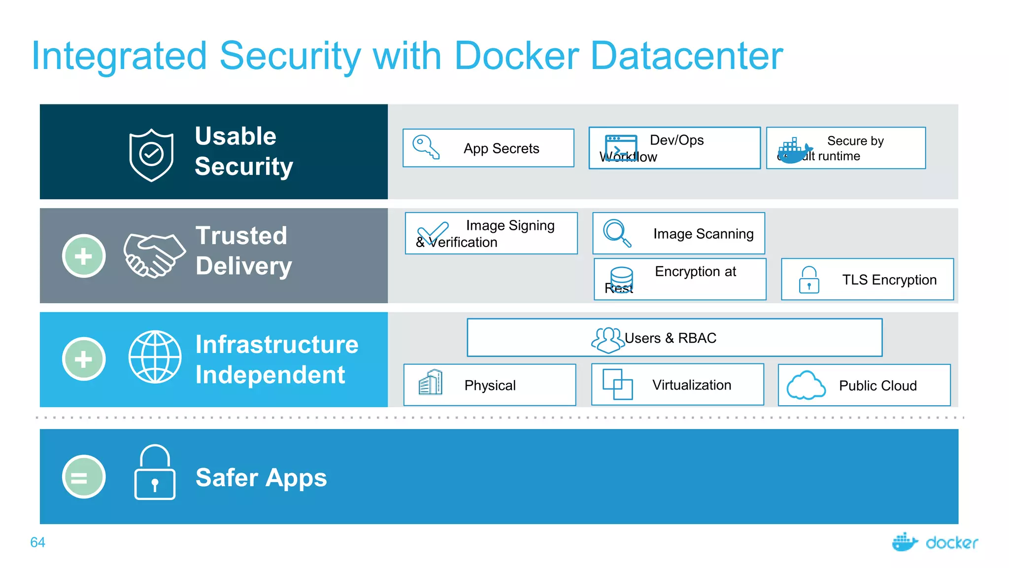 Usable
Security
Integrated Security with Docker Datacenter
64
Infrastructure
Independent
Trusted
Delivery
Safer Apps
Image Scanning
TLS Encryption
Encryption at
Rest
App Secrets
Image Signing
& Verification
Public CloudVirtualizationPhysical
Users & RBAC
Dev/Ops
Workflow
+
+
=
Secure by
default runtime
 