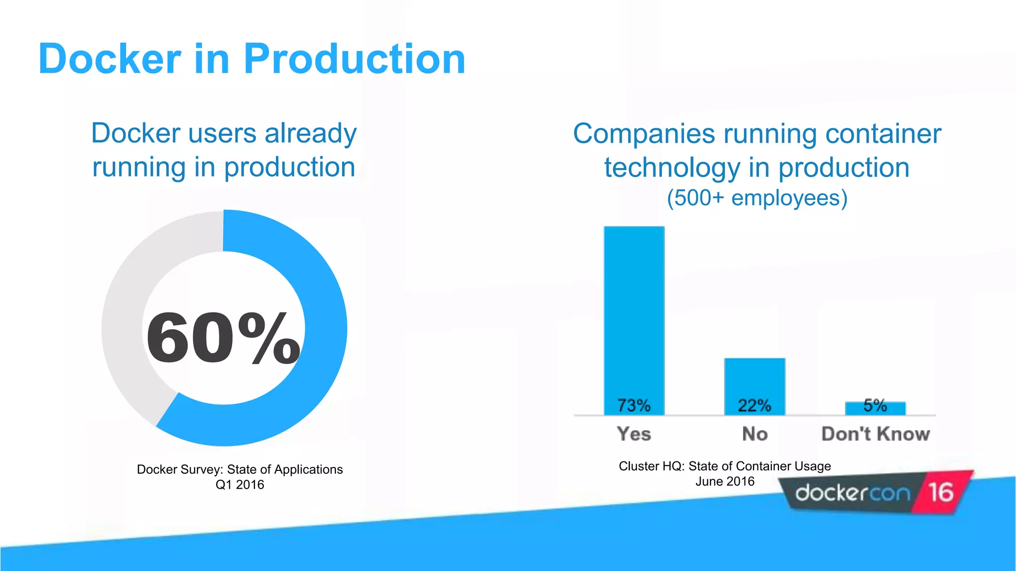 Docker users already
running in production
60%
Docker in Production
Docker Survey: State of Applications
Q1 2016
Cluster HQ: State of Container Usage
June 2016
Companies running container
technology in production
(500+ employees)
 