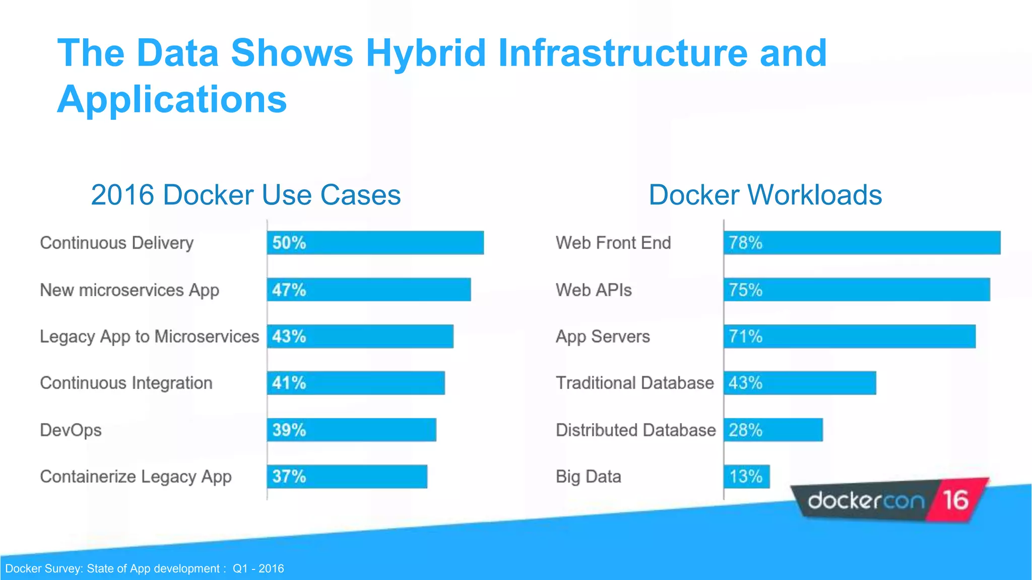 The Data Shows Hybrid Infrastructure and
Applications
2016 Docker Use Cases
Docker Survey: State of App development : Q1 - 2016
Docker Workloads
 