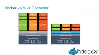 Docker - VM vs Container
 