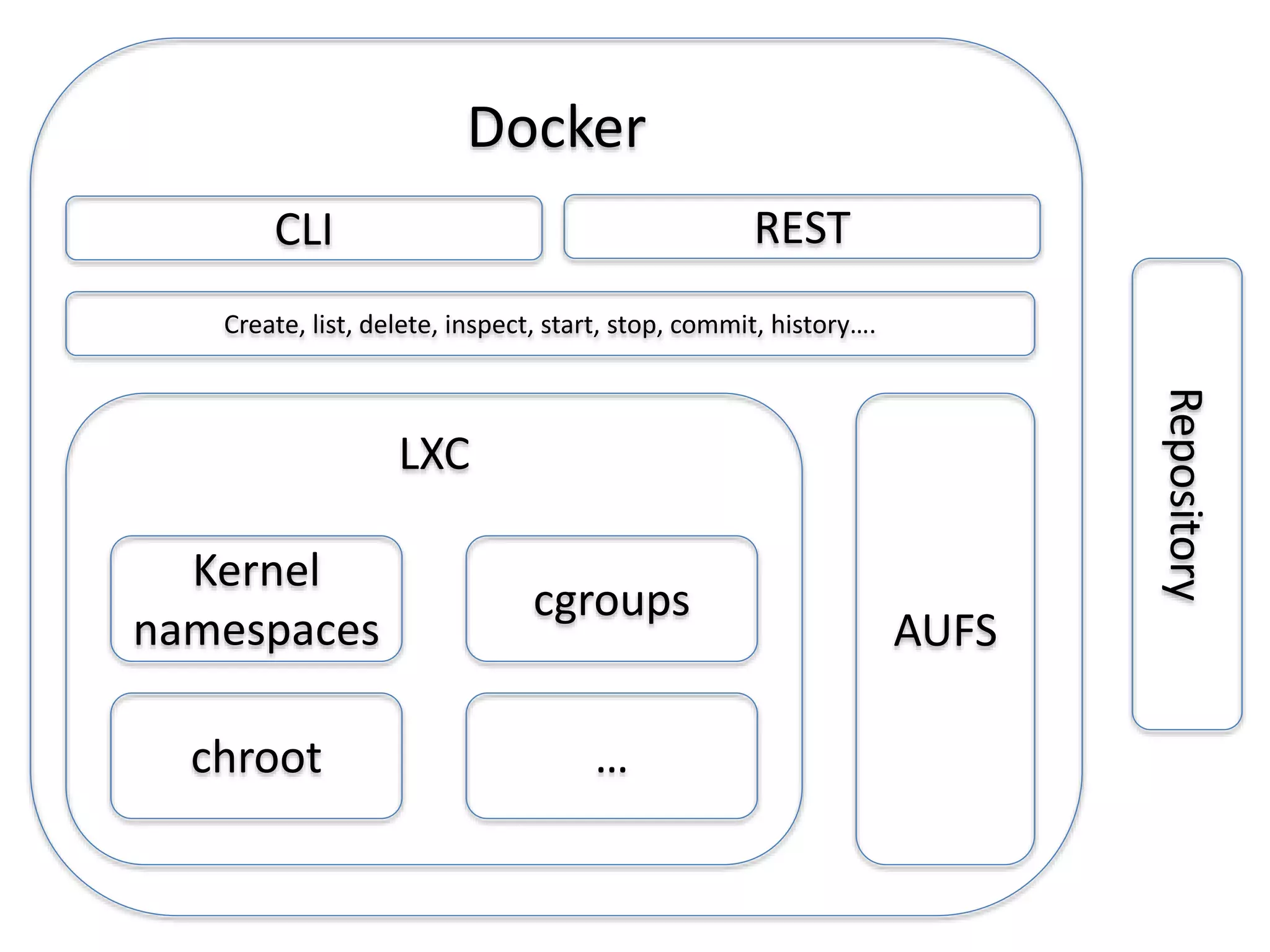 LXC
Kernel
namespaces
chroot
cgroups
…
Docker
AUFS
CLI REST
Create, list, delete, inspect, start, stop, commit, history….
Repository
 