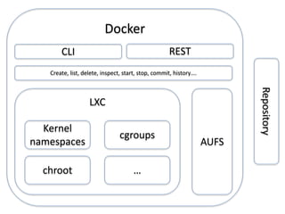LXC
Kernel
namespaces
chroot
cgroups
…
Docker
AUFS
CLI REST
Create, list, delete, inspect, start, stop, commit, history….
Repository
 