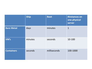 Ship Boot #instances on
one physical
server
Bare Metal days minutes 1
VM’s minutes seconds 10-100
Containers seconds milliseconds 100-1000
 