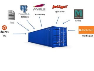 webserver
appserver
meldingskø
database
files
cache
OS
 