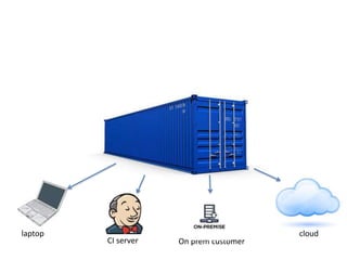 laptop
CI server On prem customer
cloud
 