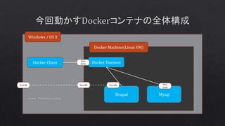 Windows / OS X
Docker Machine(Linux VM)
Docker DaemonDocker Client Port
2376
Drupal Mysql
Port
3306
Port 80 Port 80 Port 80