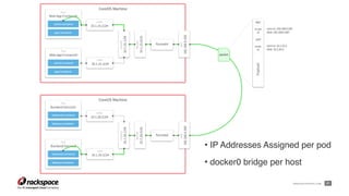 WWW.RACKSPACE.COM !21
• IP Addresses Assigned per pod
• docker0 bridge per host
 