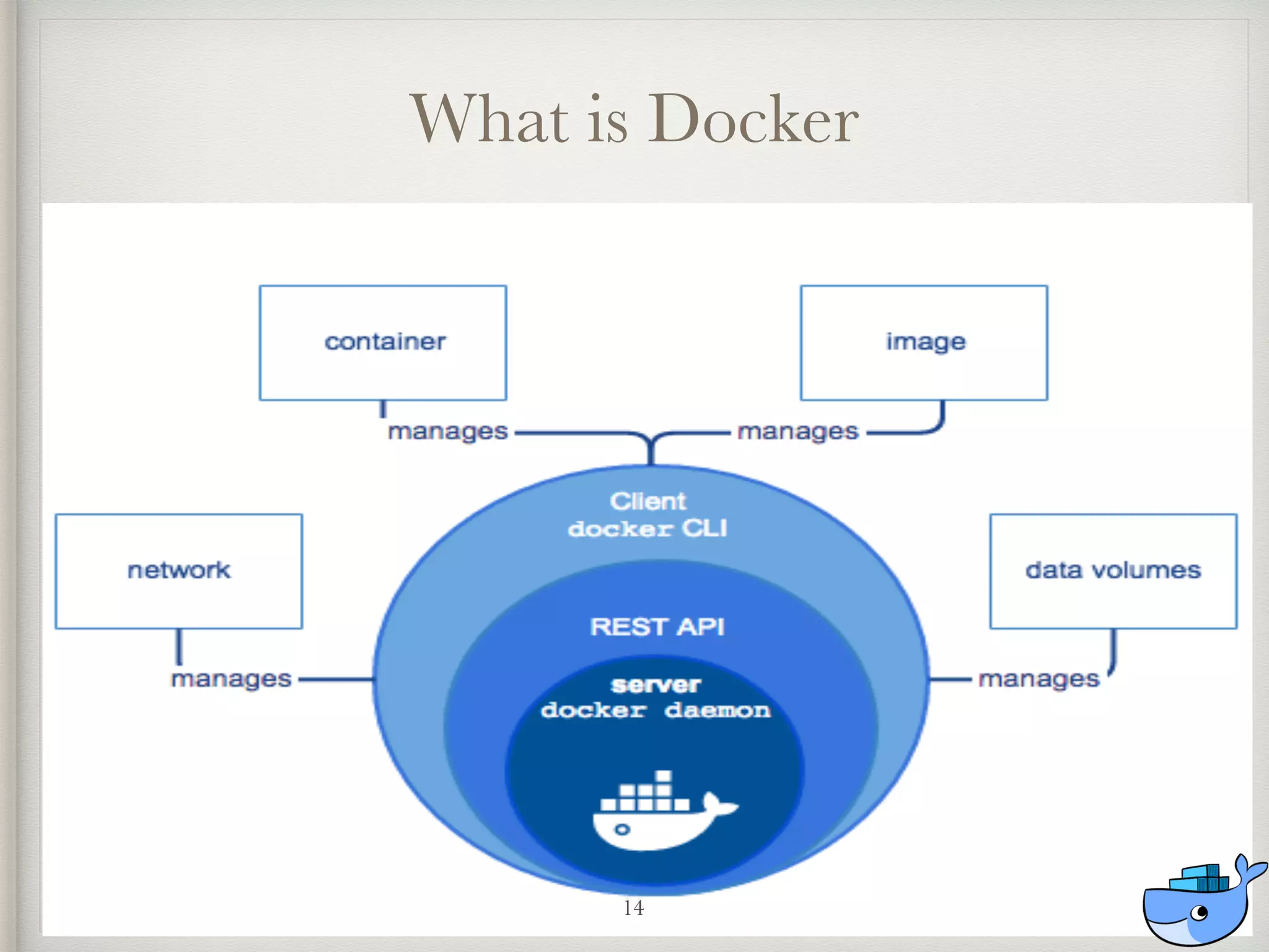 What is Docker
14
 
