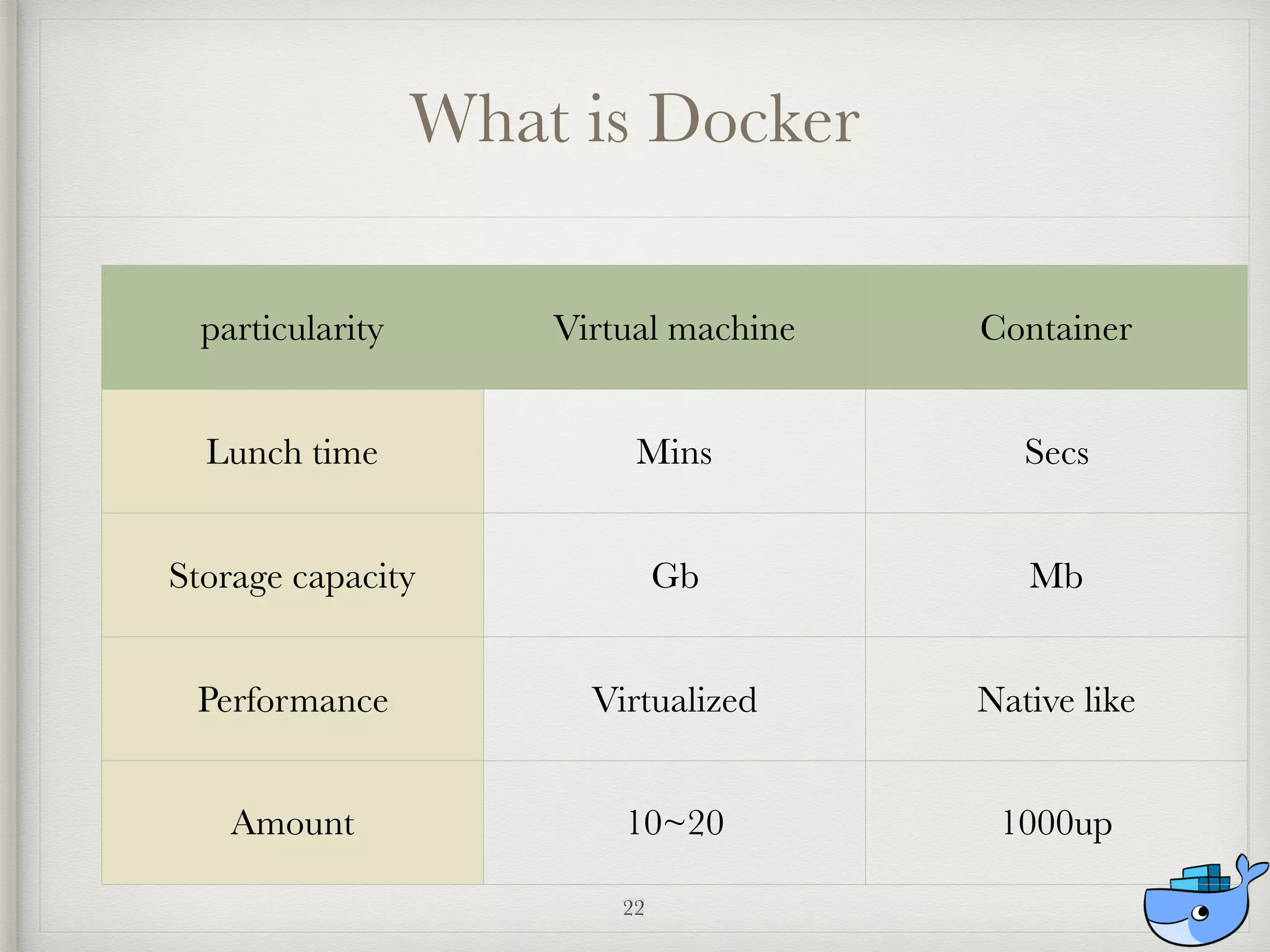 What is Docker
particularity Virtual machine Container
Lunch time Mins Secs
Storage capacity Gb Mb
Performance Virtualized Native like
Amount 10~20 1000up
22
 
