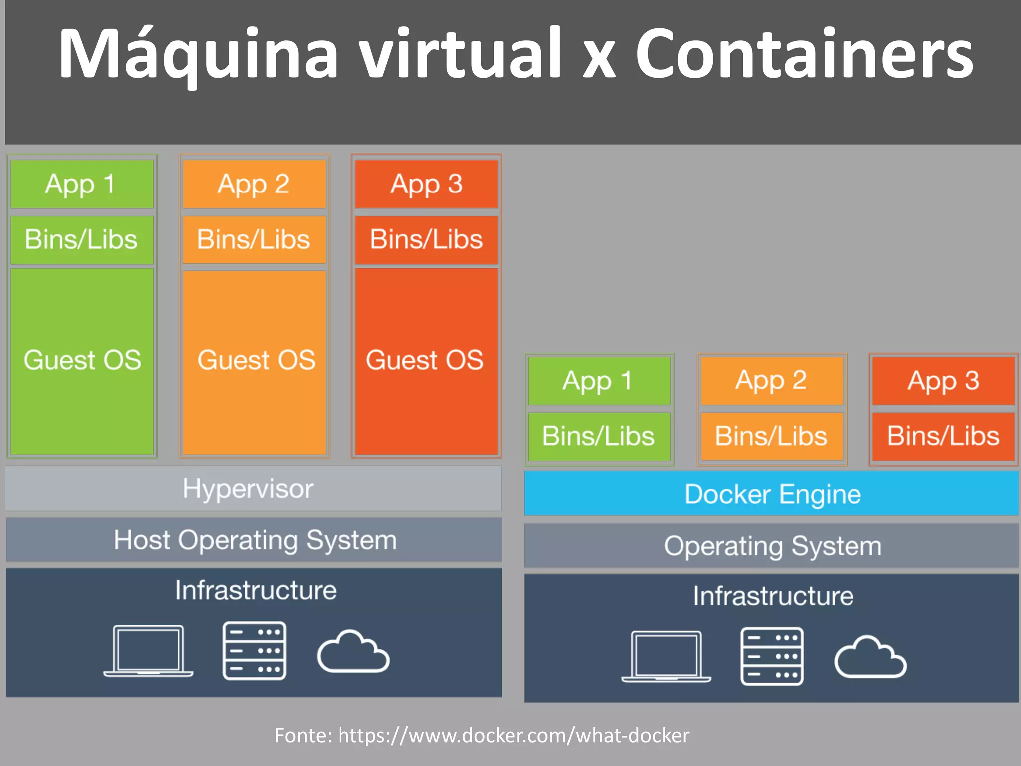 Máquina virtual x Containers
Fonte: https://www.docker.com/what-docker
 